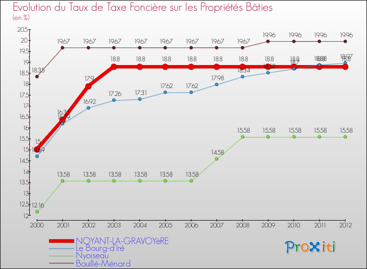 Evolution du taux de la taxe foncière sur le bati pour NOYANT-LA-GRAVOYèRE et les communes proches de 2000 à 2012 Comparaison des taux de taxe foncière sur le bati pour NOYANT-LA-GRAVOYèRE et les communes voisines de 2000 à 2012