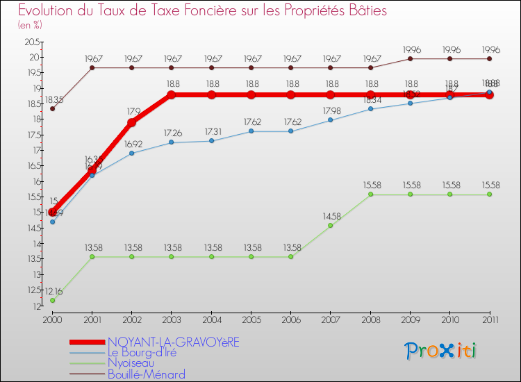 Evolution du taux de la taxe foncière sur le bati pour NOYANT-LA-GRAVOYèRE et les communes proches Comparaison des taux de taxe foncière sur le bati pour NOYANT-LA-GRAVOYèRE et les communes voisines