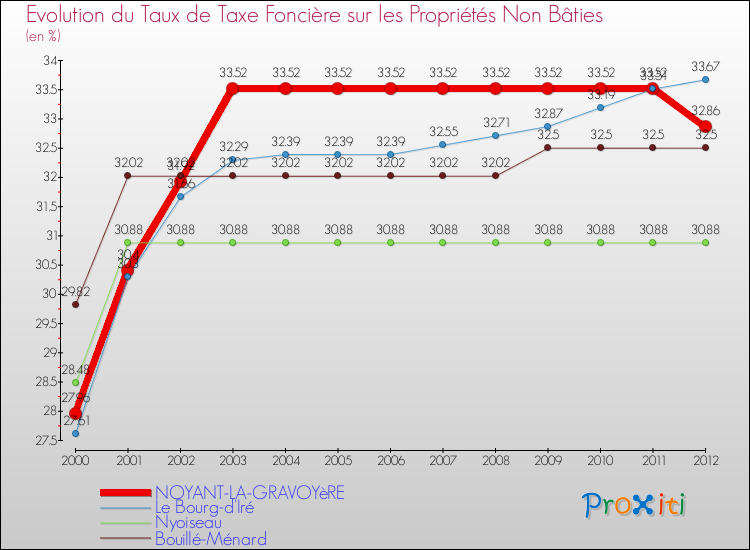 Evolution du taux de la taxe foncière sur les immeubles et terrains non batis pour NOYANT-LA-GRAVOYèRE et les communes proches de 2000 à 2012 Comparaison des taux de la taxe foncière sur les immeubles et terrains non batis pour NOYANT-LA-GRAVOYèRE et les communes voisines de 2000 à 2012