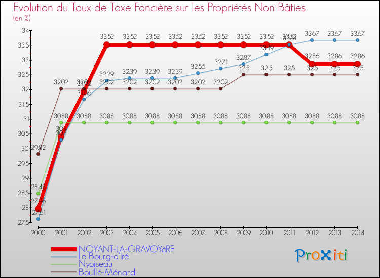 Evolution du taux de la taxe foncière sur les immeubles et terrains non batis pour NOYANT-LA-GRAVOYèRE et les communes proches de 2000 à 2014 Comparaison des taux de la taxe foncière sur les immeubles et terrains non batis pour NOYANT-LA-GRAVOYèRE et les communes voisines de 2000 à 2014