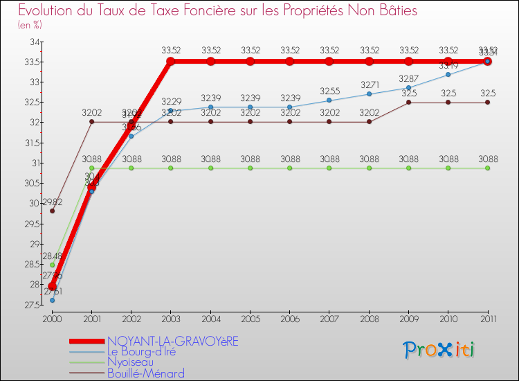 Evolution du taux de la taxe foncière sur les immeubles et terrains non batis pour NOYANT-LA-GRAVOYèRE et les communes proches Comparaison des taux de la taxe foncière sur les immeubles et terrains non batis pour NOYANT-LA-GRAVOYèRE et les communes voisines