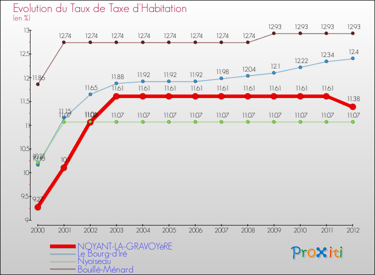 Evolution du taux de la taxe d'habitation pour NOYANT-LA-GRAVOYèRE et les communes proches Comparaison des taux de la taxe d'habitation pour NOYANT-LA-GRAVOYèRE et les communes voisines