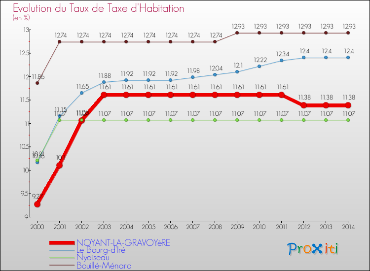 Evolution du taux de la taxe d'habitation pour NOYANT-LA-GRAVOYèRE et les communes proches de 2000 à 2014 Comparaison des taux de la taxe d'habitation pour NOYANT-LA-GRAVOYèRE et les communes voisines de 2000 à 2014