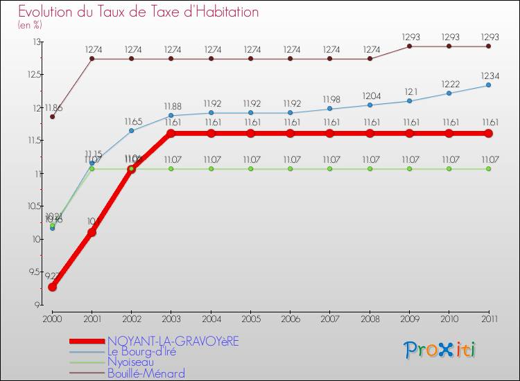 Evolution du taux de la taxe d'habitation pour NOYANT-LA-GRAVOYèRE et les communes proches Comparaison des taux de la taxe d'habitation pour NOYANT-LA-GRAVOYèRE et les communes voisines