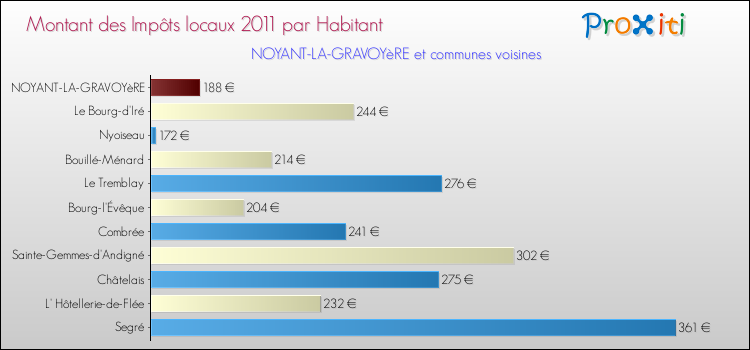 Montant des impôts locaux par Habitant pour NOYANT-LA-GRAVOYèRE et les communes proches Comparaison des impôts locaux par habitant pour NOYANT-LA-GRAVOYèRE et les communes voisines