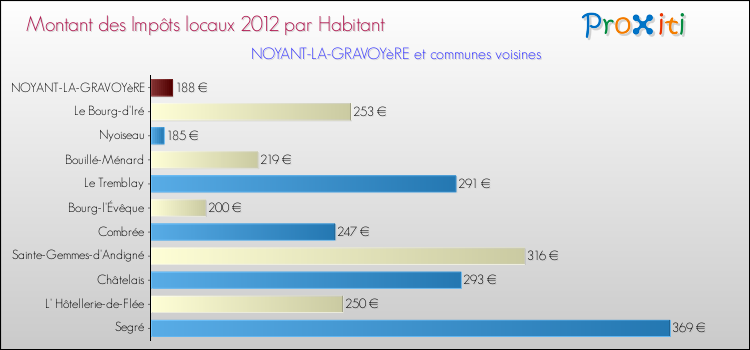 Montant des impôts locaux par Habitant pour NOYANT-LA-GRAVOYèRE et les communes proches Comparaison des impôts locaux par habitant pour NOYANT-LA-GRAVOYèRE et les communes voisines
