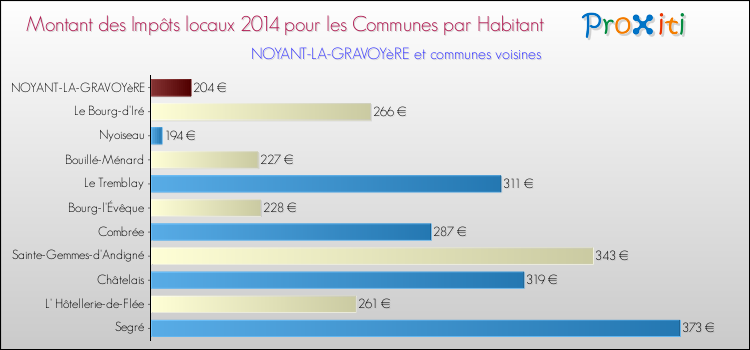 Montant des impôts locaux par Habitant pour NOYANT-LA-GRAVOYèRE et les communes proches en 2014 Comparaison des impôts locaux par habitant pour NOYANT-LA-GRAVOYèRE et les communes voisines en 2014