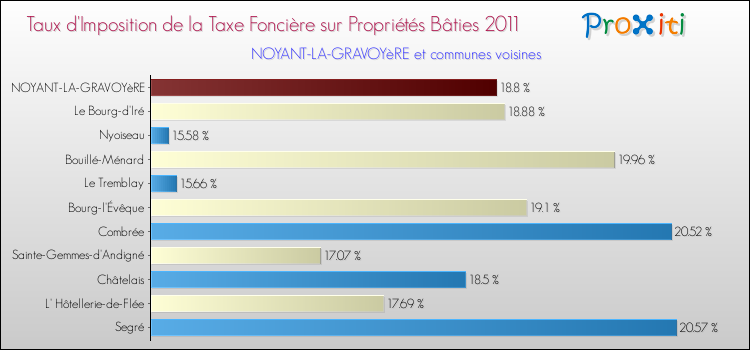 Taux d'imposition de la taxe foncière sur le bati 2011 pour NOYANT-LA-GRAVOYèRE et les communes proches Comparaison des taux d'imposition de la taxe foncière sur le bati 2011 pour NOYANT-LA-GRAVOYèRE et les communes voisines