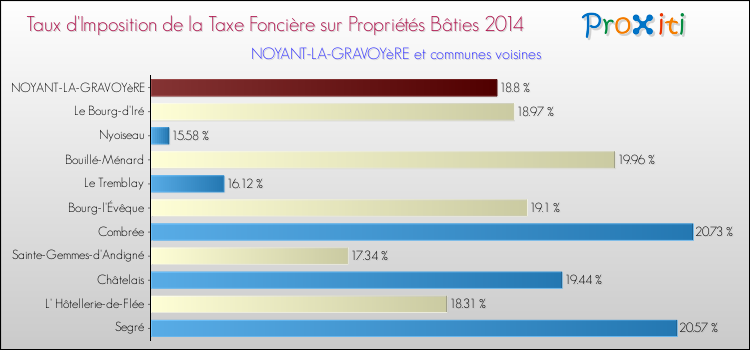 Taux d'imposition de la taxe foncière sur le bati 2014 pour NOYANT-LA-GRAVOYèRE et les communes proches Comparaison des taux d'imposition de la taxe foncière sur le bati 2014 pour NOYANT-LA-GRAVOYèRE et les communes voisines
