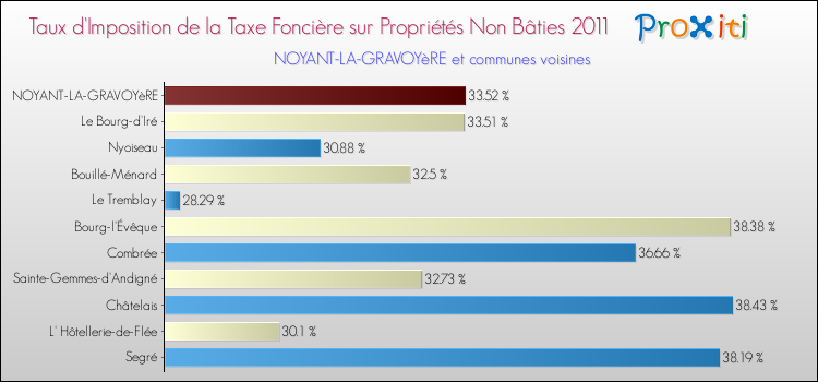 Taux d'imposition de la taxe foncière sur les immeubles et terrains non batis 2011 pour NOYANT-LA-GRAVOYèRE et les communes proches Comparaison des taux d'imposition de la taxe foncière sur les immeubles et terrains non batis 2011 pour NOYANT-LA-GRAVOYèRE et les communes voisines