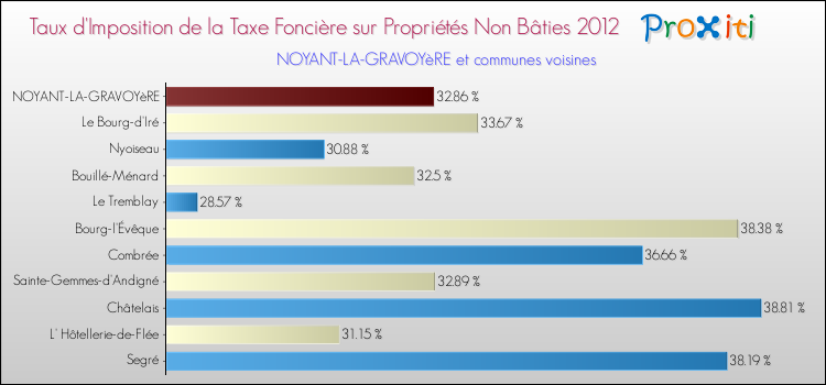 Taux d'imposition de la taxe foncière sur les immeubles et terrains non batis 2012 pour NOYANT-LA-GRAVOYèRE et les communes proches Comparaison des taux d'imposition de la taxe foncière sur les immeubles et terrains non batis 2012 pour NOYANT-LA-GRAVOYèRE et les communes voisines