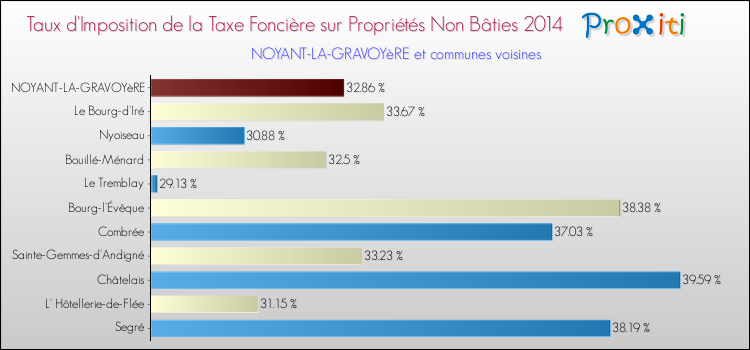 Taux d'imposition de la taxe foncière sur les immeubles et terrains non batis 2014 pour NOYANT-LA-GRAVOYèRE et les communes proches Comparaison des taux d'imposition de la taxe foncière sur les immeubles et terrains non batis 2014 pour NOYANT-LA-GRAVOYèRE et les communes voisines