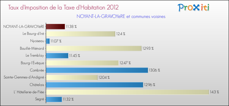 Taux d'imposition de la taxe d'habitation 2012 pour NOYANT-LA-GRAVOYèRE et les communes proches Comparaison des taux d'imposition de la taxe d'habitation 2012 pour NOYANT-LA-GRAVOYèRE et les communes voisines