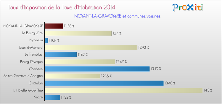 Taux d'imposition de la taxe d'habitation 2014 pour NOYANT-LA-GRAVOYèRE et les communes proches Comparaison des taux d'imposition de la taxe d'habitation 2014 pour NOYANT-LA-GRAVOYèRE et les communes voisines