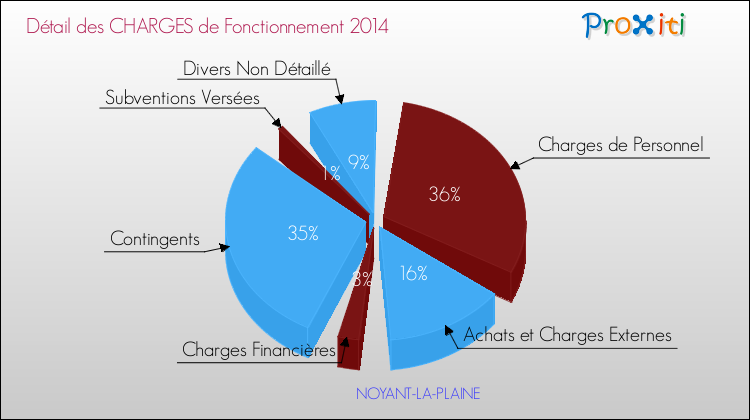 Décomposition des Charges de Fonctionnement 2014 de la commune de NOYANT-LA-PLAINE Charges de Fonctionnement 2014 pour la commune de NOYANT-LA-PLAINE