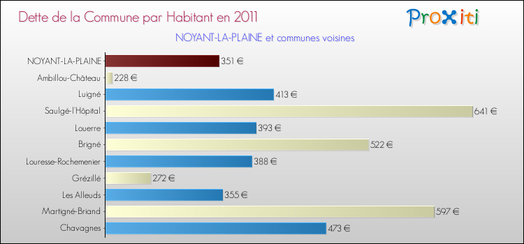 Dette par habitant de la commune en 2011 pour NOYANT-LA-PLAINE et les communes proches Comparaison de la dette par habitant de la commune en 2011 pour NOYANT-LA-PLAINE et les communes voisines