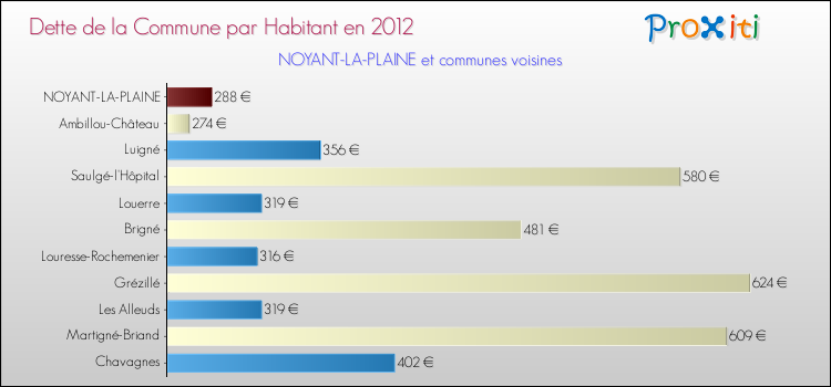 Dette par habitant de la commune en 2012 pour NOYANT-LA-PLAINE et les communes proches Comparaison de la dette par habitant de la commune en 2012 pour NOYANT-LA-PLAINE et les communes voisines