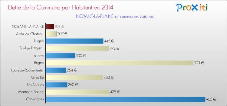 Dette par habitant de la commune en 2014 pour NOYANT-LA-PLAINE et les communes proches Comparaison de la dette par habitant de la commune en 2014 pour NOYANT-LA-PLAINE et les communes voisines