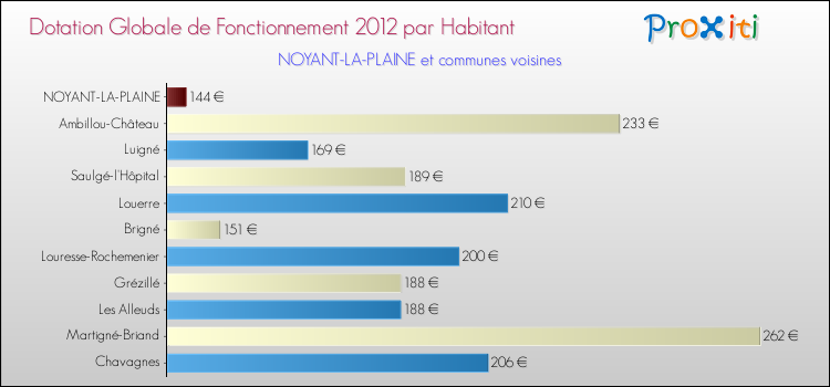 Montant des dotations globales de fonctionnement DGF par Habitant pour NOYANT-LA-PLAINE et les communes proches Comparaison des des dotations globales de fonctionnement DGF par habitant pour NOYANT-LA-PLAINE et les communes voisines
