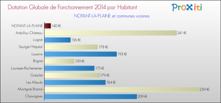 Montant des dotations globales de fonctionnement DGF par Habitant pour NOYANT-LA-PLAINE et les communes proches en 2014. Comparaison des des dotations globales de fonctionnement DGF par habitant pour NOYANT-LA-PLAINE et les communes voisines en 2014.