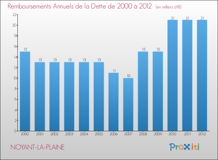 Evolution de l'annuité de la dette pour la commune de NOYANT-LA-PLAINE de 2000 à 2012 Annuités de la dette pour NOYANT-LA-PLAINE de 2000 à 2012