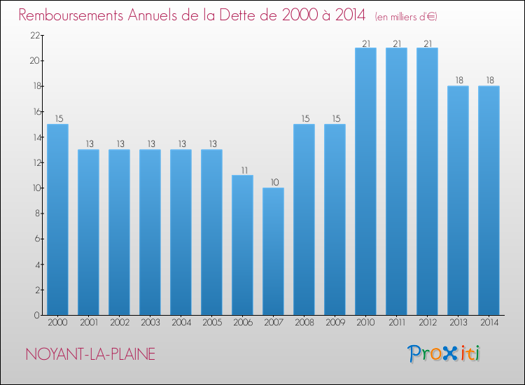 Evolution de l'annuité de la dette pour la commune de NOYANT-LA-PLAINE de 2000 à 2014 Annuités de la dette pour NOYANT-LA-PLAINE de 2000 à 2014
