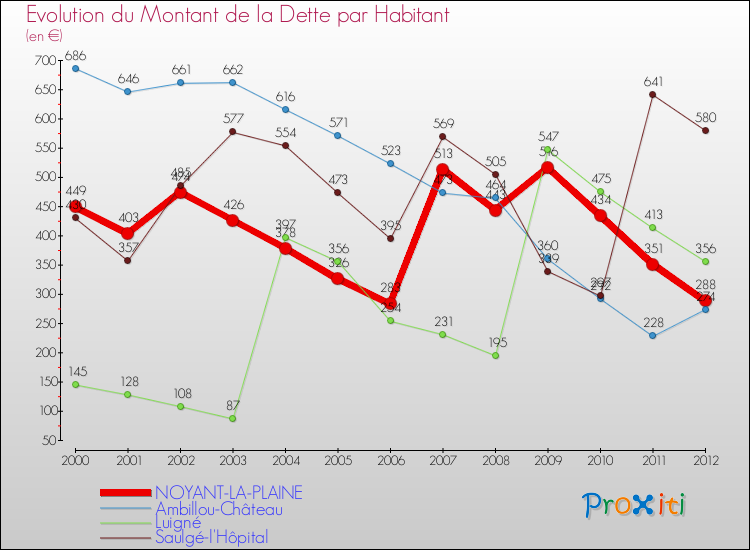 Evolution de la dette par habitant pour la commune de NOYANT-LA-PLAINE et les communes proches de 2000 à 2012 Comparaison de la dette par habitant pour NOYANT-LA-PLAINE et les communes voisines de 2000 à 2012