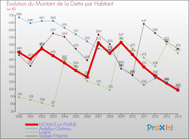 Evolution de la dette par habitant pour la commune de NOYANT-LA-PLAINE et les communes proches de 2000 à 2014 Comparaison de la dette par habitant pour NOYANT-LA-PLAINE et les communes voisines de 2000 à 2014