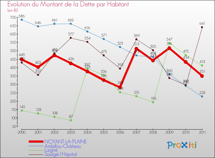 Evolution de la dette par habitant pour la commune de NOYANT-LA-PLAINE et les communes proches Comparaison de la dette par habitant pour NOYANT-LA-PLAINE et les communes voisines