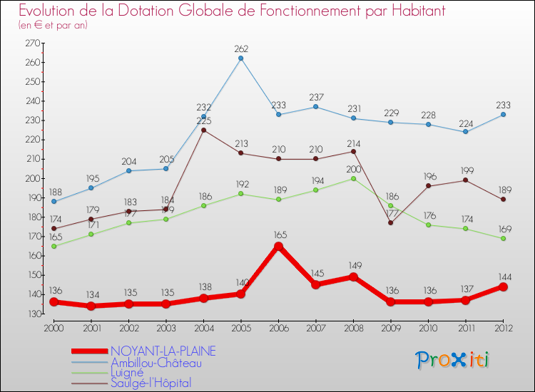 Evolution et montant de la dotation globale de fonctionnement par Habitant pour NOYANT-LA-PLAINE et les communes proches Comparaison des dotations globales de fonctionnement par habitant pour NOYANT-LA-PLAINE et les communes voisines