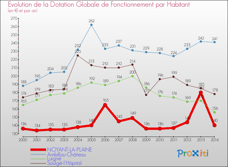 Evolution et montant de la dotation globale de fonctionnement par Habitant pour NOYANT-LA-PLAINE et les communes proches de 2000 à 2014. Comparaison des dotations globales de fonctionnement par habitant pour NOYANT-LA-PLAINE et les communes voisines de 2000 à 2014.