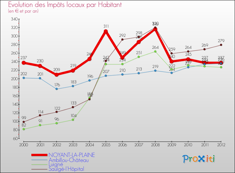 Evolution et montant des impôts locaux par Habitant pour NOYANT-LA-PLAINE et les communes proches Comparaison des impôts locaux par habitant pour NOYANT-LA-PLAINE et les communes voisines