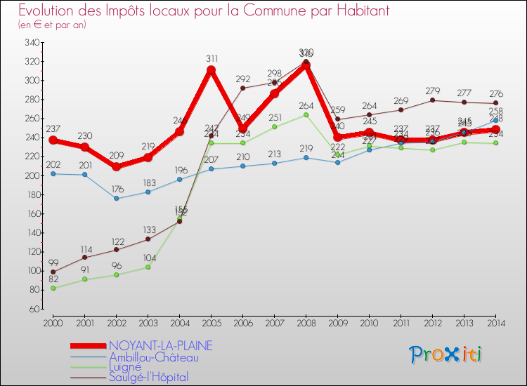 Evolution et montant des impôts locaux par Habitant pour NOYANT-LA-PLAINE et les communes proches de 2000 à 2014 Comparaison des impôts locaux par habitant pour NOYANT-LA-PLAINE et les communes voisines de 2000 à 2014