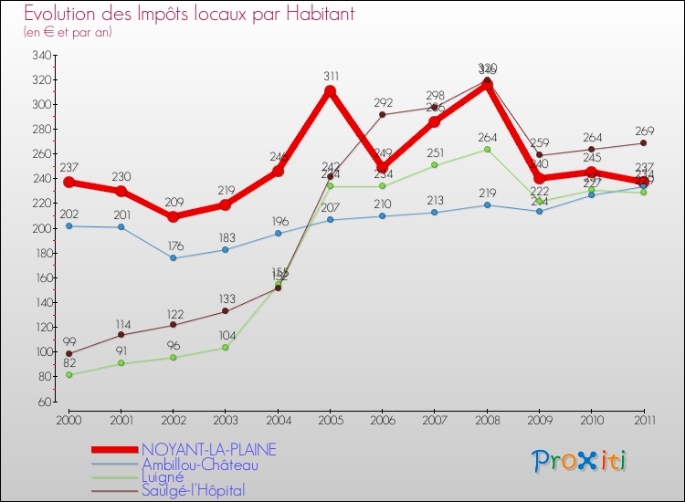 Evolution et montant des impôts locaux par Habitant pour NOYANT-LA-PLAINE et les communes proches Comparaison des impôts locaux par habitant pour NOYANT-LA-PLAINE et les communes voisines