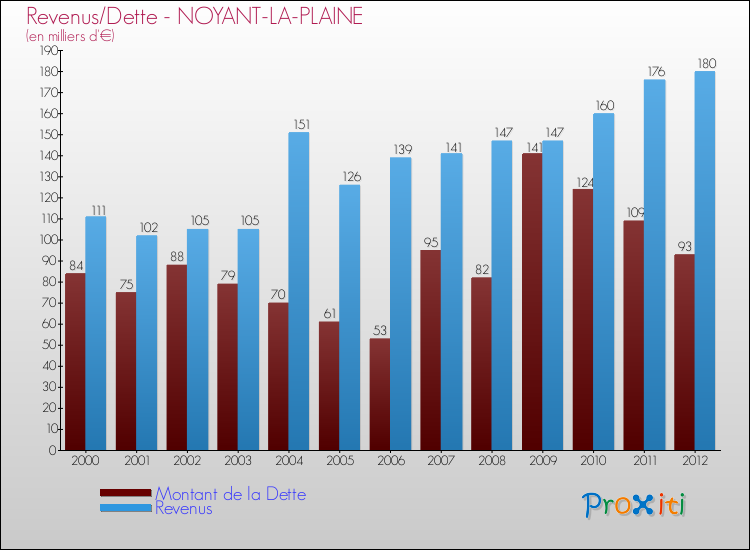 Evolution comparée de la dette et des revenus pour la commune de NOYANT-LA-PLAINE de 2000 à 2012 Comparaison de la dette et des revenus pour NOYANT-LA-PLAINE de 2000 à 2012