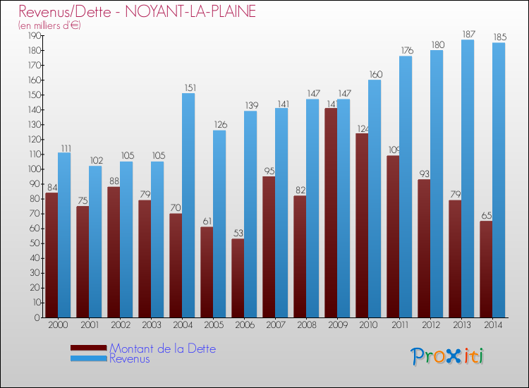 Evolution comparée de la dette et des revenus pour la commune de NOYANT-LA-PLAINE de 2000 à 2014 Comparaison de la dette et des revenus pour NOYANT-LA-PLAINE de 2000 à 2014