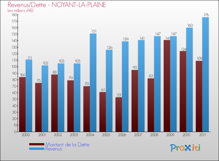 Evolution comparée de la dette et des revenus pour la commune de NOYANT-LA-PLAINE de 2000 à 2011 Comparaison de la dette et des revenus pour NOYANT-LA-PLAINE de 2000 à 2011