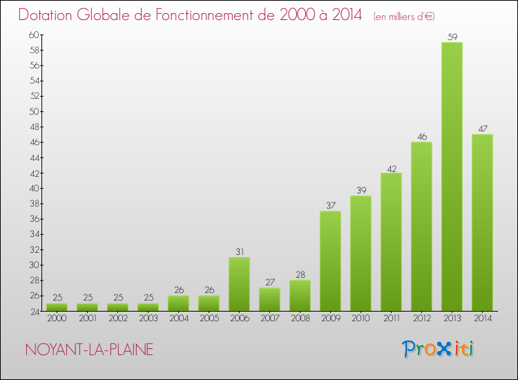Evolution du montant de la Dotation Globale de Fonctionnement pour la commune de NOYANT-LA-PLAINE de 2000 à 2014 Evolution du montant de la Dotation Globale de Fonctionnement pour NOYANT-LA-PLAINE de 2000 à 2014