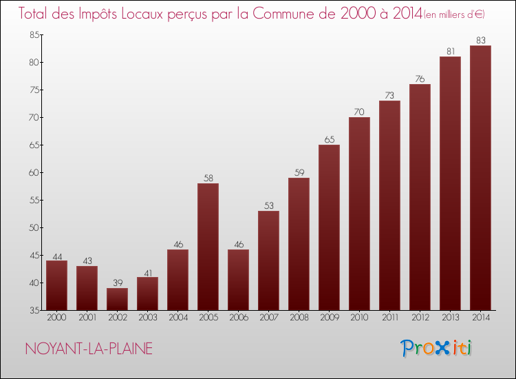 Evolution des Impôts Locaux pour la commune de NOYANT-LA-PLAINE de 2000 à 2014 Evolution des Impôts Locaux pour NOYANT-LA-PLAINE de 2000 à 2014