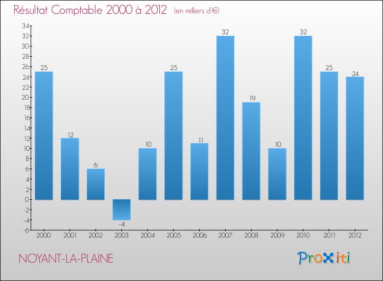 Evolution du résultat comptable pour la commune de NOYANT-LA-PLAINE de 2000 à 2012 Evolution du résultat comptable pour NOYANT-LA-PLAINE de 2000 à 2012