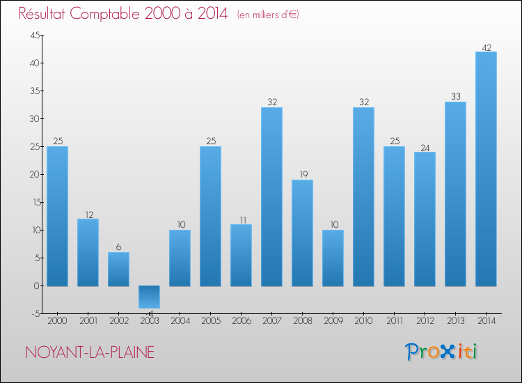 Evolution du résultat comptable pour la commune de NOYANT-LA-PLAINE de 2000 à 2014 Evolution du résultat comptable pour NOYANT-LA-PLAINE de 2000 à 2014