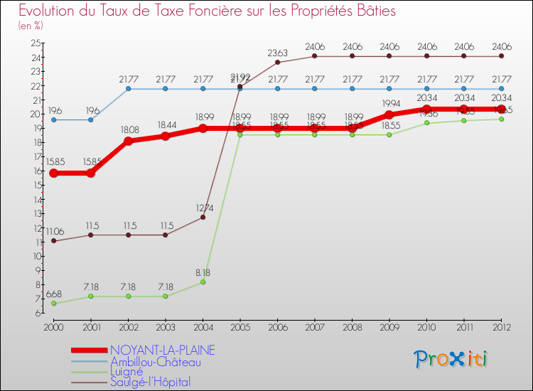 Evolution du taux de la taxe foncière sur le bati pour NOYANT-LA-PLAINE et les communes proches de 2000 à 2012 Comparaison des taux de taxe foncière sur le bati pour NOYANT-LA-PLAINE et les communes voisines de 2000 à 2012
