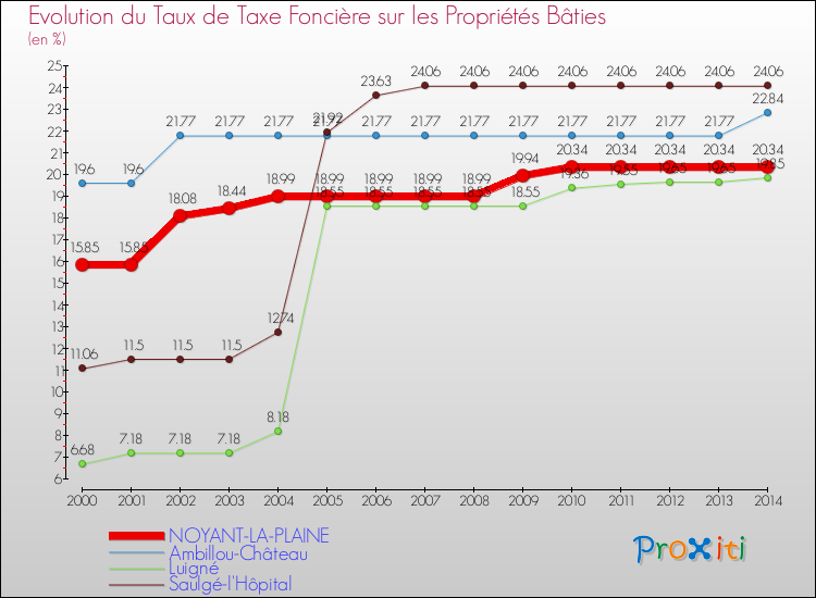 Evolution du taux de la taxe foncière sur le bati pour NOYANT-LA-PLAINE et les communes proches de 2000 à 2014 Comparaison des taux de taxe foncière sur le bati pour NOYANT-LA-PLAINE et les communes voisines de 2000 à 2014