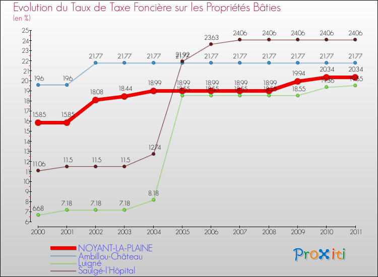 Evolution du taux de la taxe foncière sur le bati pour NOYANT-LA-PLAINE et les communes proches Comparaison des taux de taxe foncière sur le bati pour NOYANT-LA-PLAINE et les communes voisines