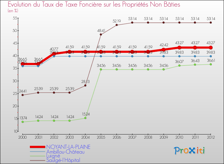 Evolution du taux de la taxe foncière sur les immeubles et terrains non batis pour NOYANT-LA-PLAINE et les communes proches de 2000 à 2012 Comparaison des taux de la taxe foncière sur les immeubles et terrains non batis pour NOYANT-LA-PLAINE et les communes voisines de 2000 à 2012