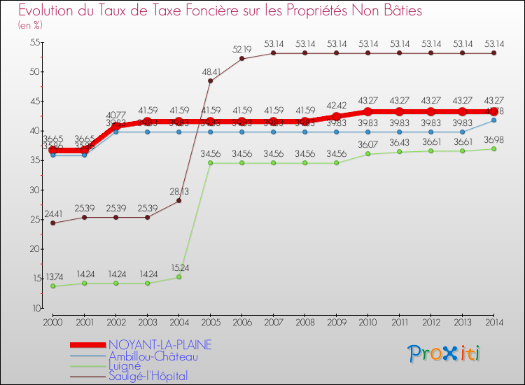 Evolution du taux de la taxe foncière sur les immeubles et terrains non batis pour NOYANT-LA-PLAINE et les communes proches de 2000 à 2014 Comparaison des taux de la taxe foncière sur les immeubles et terrains non batis pour NOYANT-LA-PLAINE et les communes voisines de 2000 à 2014