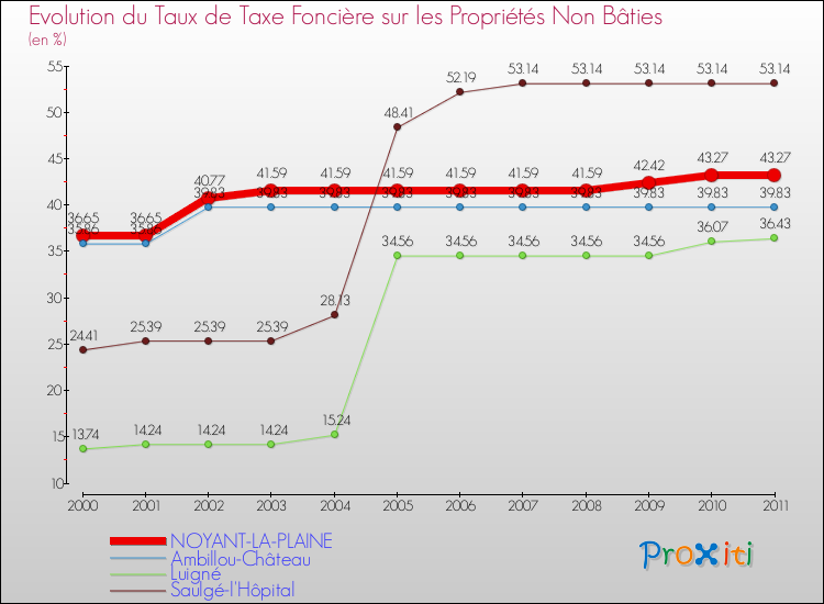 Evolution du taux de la taxe foncière sur les immeubles et terrains non batis pour NOYANT-LA-PLAINE et les communes proches Comparaison des taux de la taxe foncière sur les immeubles et terrains non batis pour NOYANT-LA-PLAINE et les communes voisines