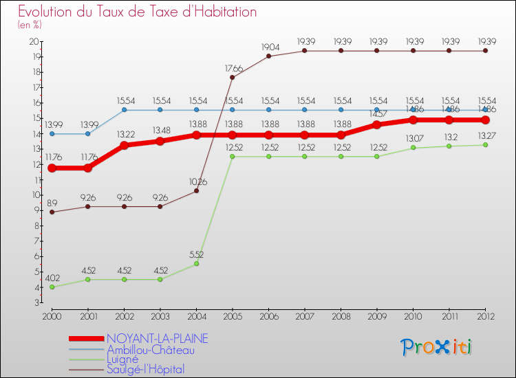 Evolution du taux de la taxe d'habitation pour NOYANT-LA-PLAINE et les communes proches Comparaison des taux de la taxe d'habitation pour NOYANT-LA-PLAINE et les communes voisines