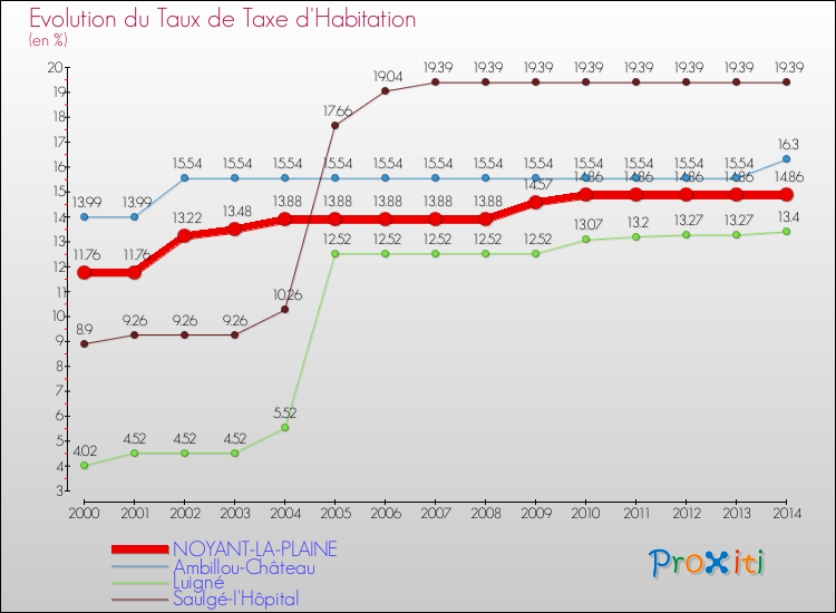 Evolution du taux de la taxe d'habitation pour NOYANT-LA-PLAINE et les communes proches de 2000 à 2014 Comparaison des taux de la taxe d'habitation pour NOYANT-LA-PLAINE et les communes voisines de 2000 à 2014