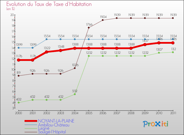 Evolution du taux de la taxe d'habitation pour NOYANT-LA-PLAINE et les communes proches Comparaison des taux de la taxe d'habitation pour NOYANT-LA-PLAINE et les communes voisines